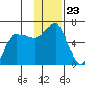 Seal Cape tide chart for Sunday, November 23, 2025