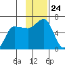 Seal Cape tide chart for Monday, November 24, 2025
