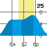 Seal Cape tide chart for Tuesday, November 25, 2025