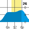 Seal Cape tide chart for Wednesday, November 26, 2025