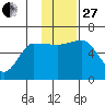 Seal Cape tide chart for Thursday, November 27, 2025