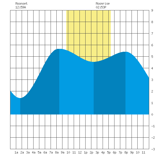 Seal Cape tide chart for Friday, November 28, 2025
