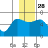 Seal Cape tide chart for Friday, November 28, 2025