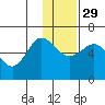 Seal Cape tide chart for Saturday, November 29, 2025