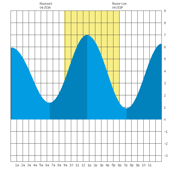 Seal Cape tide chart for Sunday, November 2, 2025