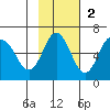 Seal Cape tide chart for Sunday, November 2, 2025