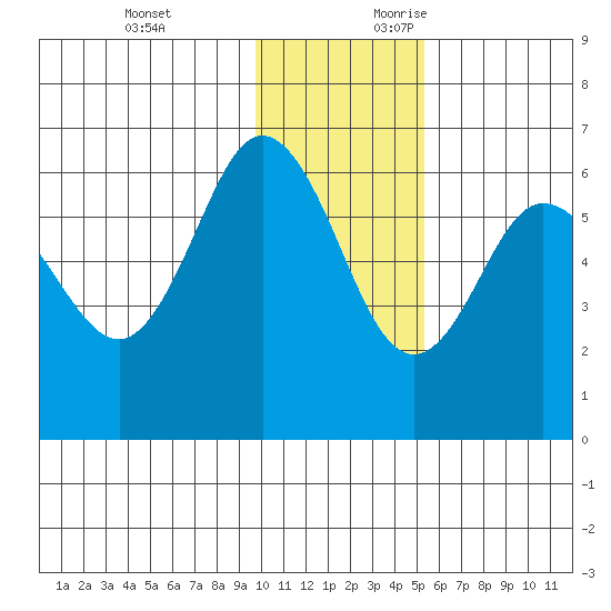 Seal Cape tide chart for Sunday, November 30, 2025