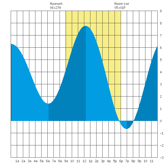 Seal Cape tide chart for Monday, November 3, 2025