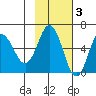 Seal Cape tide chart for Monday, November 3, 2025