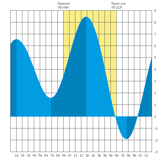 Seal Cape tide chart for Tuesday, November 4, 2025