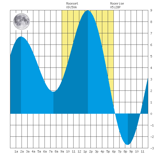 Seal Cape tide chart for Wednesday, November 5, 2025