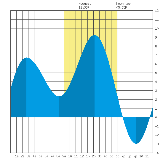 Seal Cape tide chart for Thursday, November 6, 2025