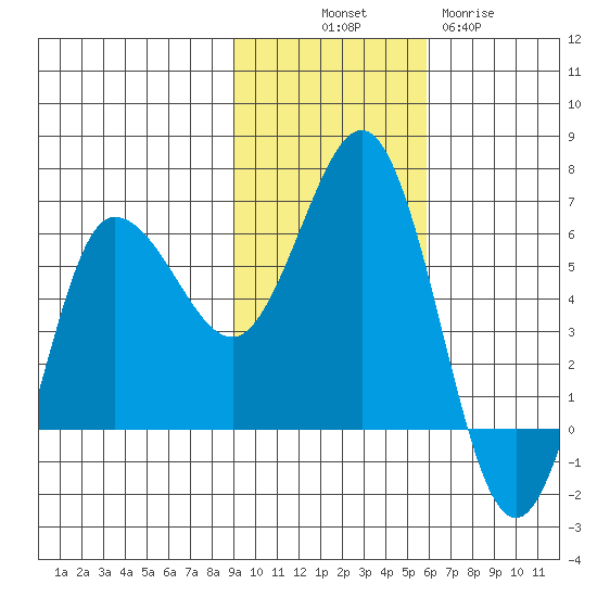 Seal Cape tide chart for Friday, November 7, 2025