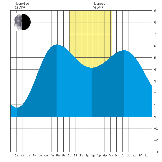 Seal Cape tide chart for Thursday, December 11, 2025