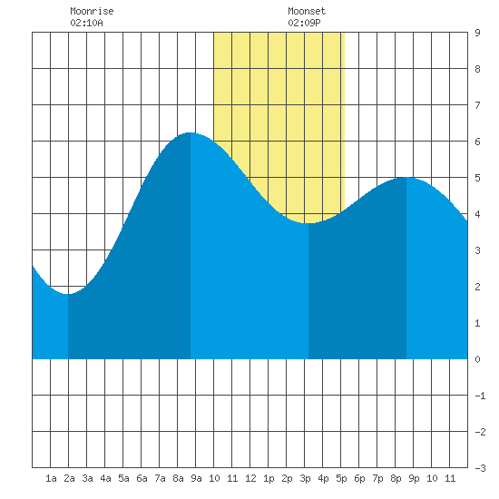 Seal Cape tide chart for Friday, December 12, 2025