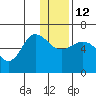 Seal Cape tide chart for Friday, December 12, 2025