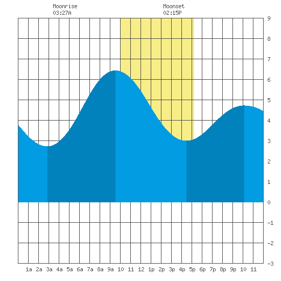 Seal Cape tide chart for Saturday, December 13, 2025