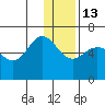 Seal Cape tide chart for Saturday, December 13, 2025