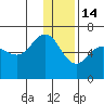 Seal Cape tide chart for Sunday, December 14, 2025