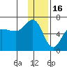 Seal Cape tide chart for Tuesday, December 16, 2025