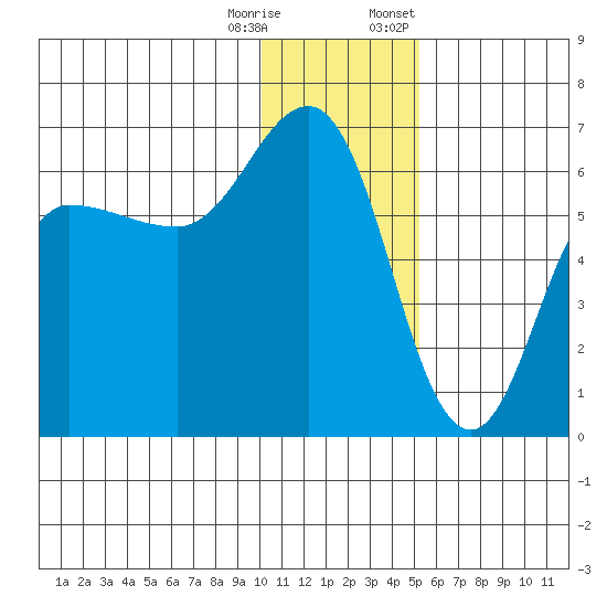 Seal Cape tide chart for Wednesday, December 17, 2025