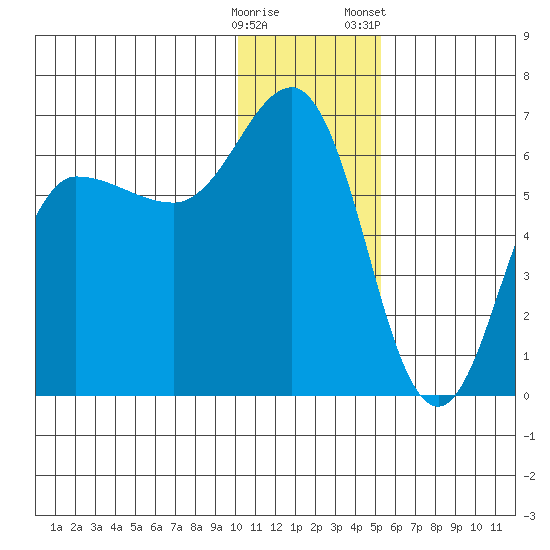 Seal Cape tide chart for Thursday, December 18, 2025