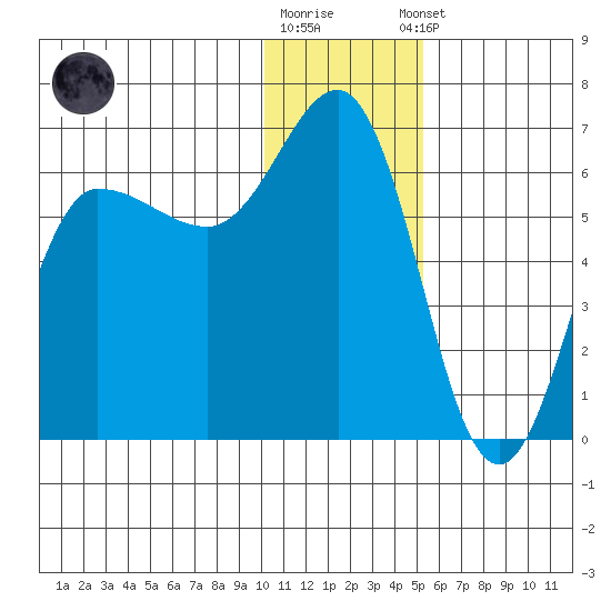 Seal Cape tide chart for Friday, December 19, 2025
