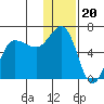 Seal Cape tide chart for Saturday, December 20, 2025