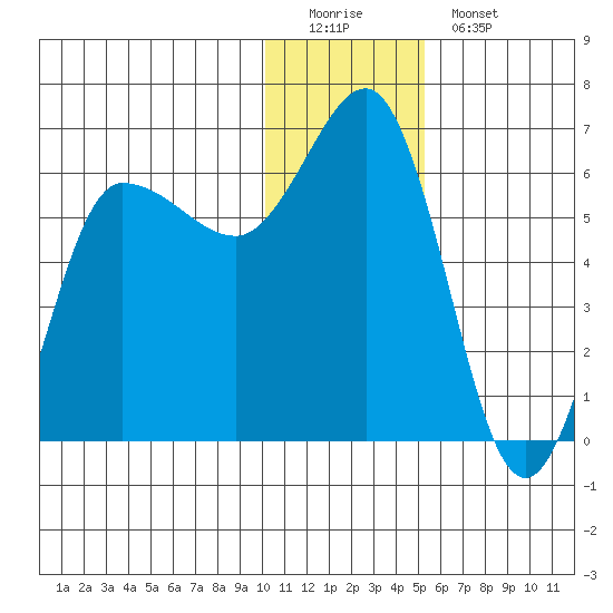 Seal Cape tide chart for Sunday, December 21, 2025