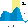 Seal Cape tide chart for Sunday, December 21, 2025