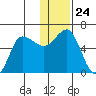 Seal Cape tide chart for Wednesday, December 24, 2025