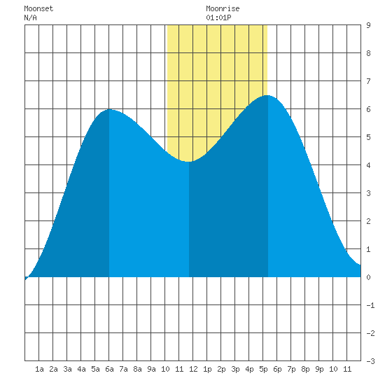 Seal Cape tide chart for Thursday, December 25, 2025