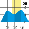 Seal Cape tide chart for Thursday, December 25, 2025