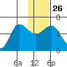 Seal Cape tide chart for Friday, December 26, 2025