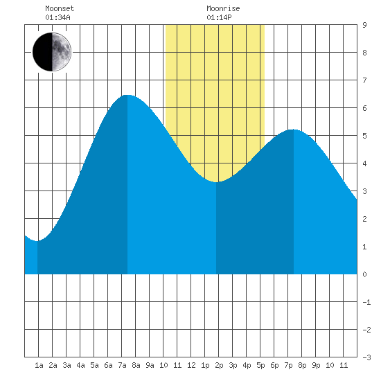 Seal Cape tide chart for Saturday, December 27, 2025