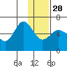Seal Cape tide chart for Sunday, December 28, 2025