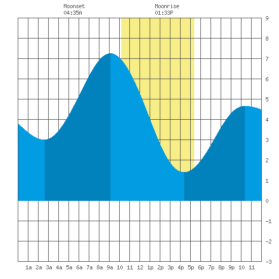 Seal Cape tide chart for Monday, December 29, 2025