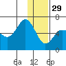 Seal Cape tide chart for Monday, December 29, 2025