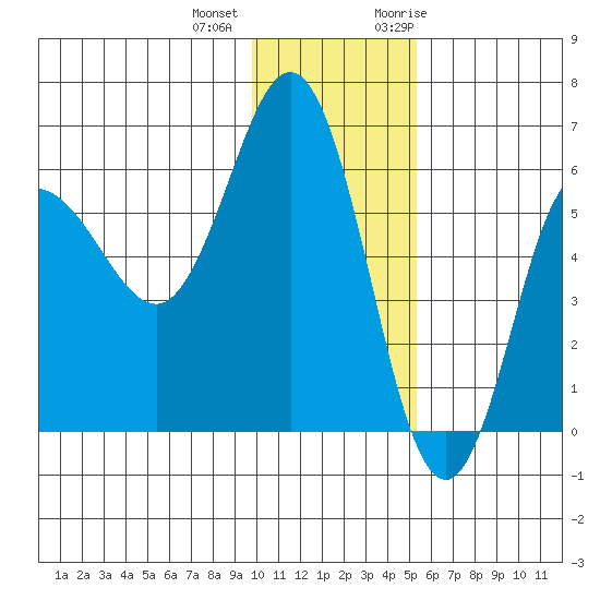 Seal Cape tide chart for Tuesday, December 2, 2025