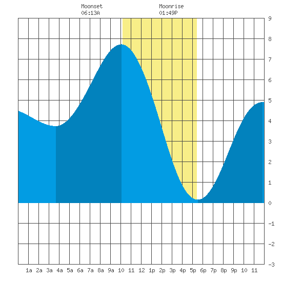 Seal Cape tide chart for Tuesday, December 30, 2025