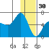 Seal Cape tide chart for Tuesday, December 30, 2025