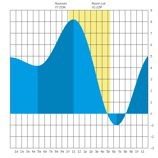 Seal Cape tide chart for Wednesday, December 31, 2025