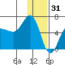 Seal Cape tide chart for Wednesday, December 31, 2025