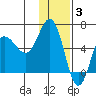 Seal Cape tide chart for Wednesday, December 3, 2025