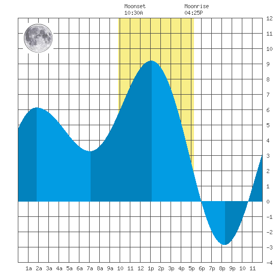Seal Cape tide chart for Thursday, December 4, 2025
