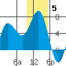 Seal Cape tide chart for Friday, December 5, 2025