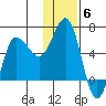 Seal Cape tide chart for Saturday, December 6, 2025