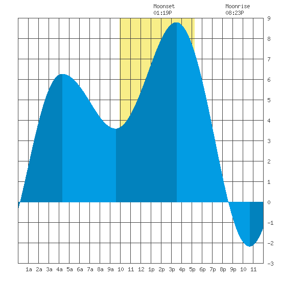 Seal Cape tide chart for Sunday, December 7, 2025