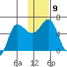 Seal Cape tide chart for Tuesday, December 9, 2025