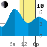 Seal Cape tide chart for Saturday, January 10, 2026